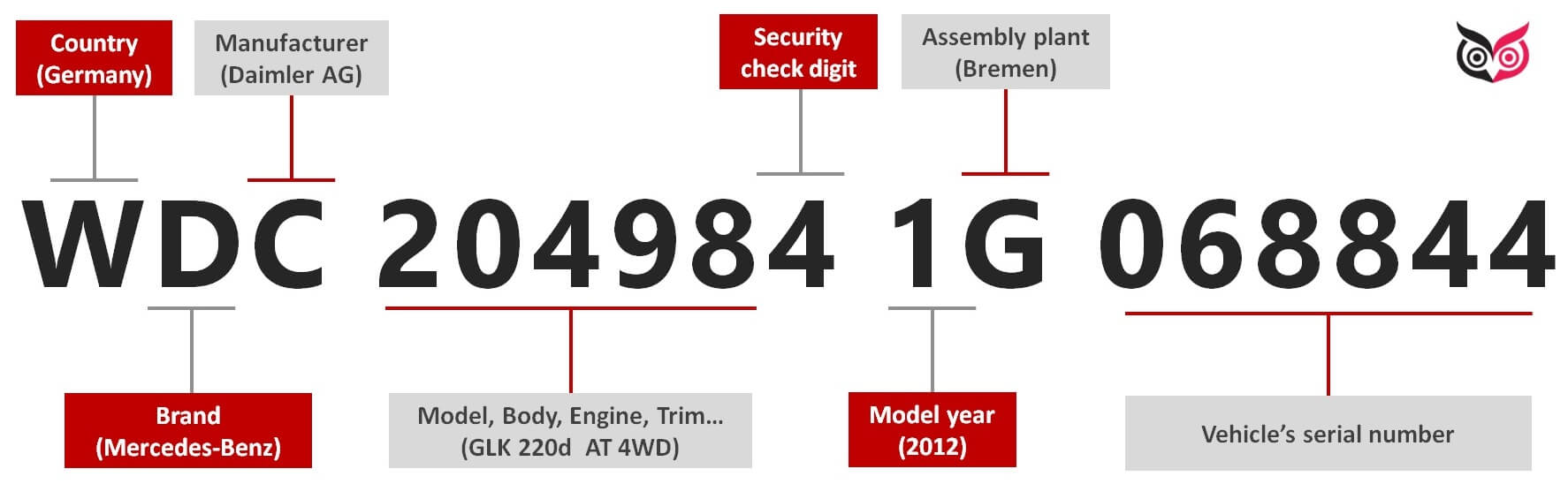 VIN decoder